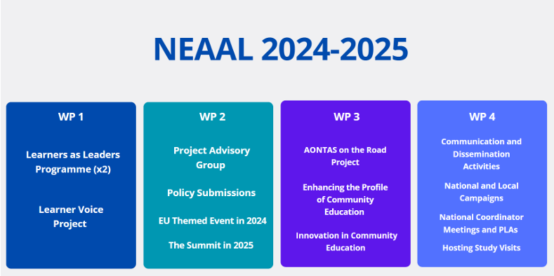 NEAAL project table explaining parts of the programme